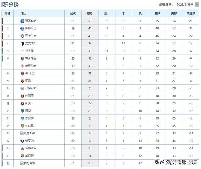 AC米兰再次获胜，继续领跑意甲积分榜