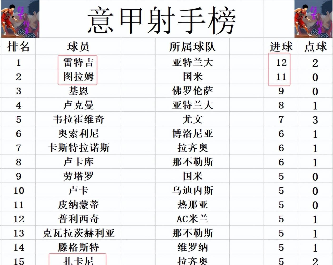 AC米兰再次获胜，继续领跑意甲积分榜